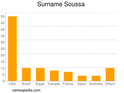 Familiennamen Soussa