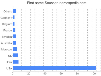 Vornamen Soussan