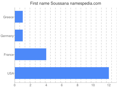 Vornamen Soussana