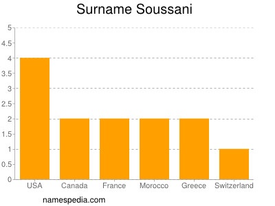 Surname Soussani