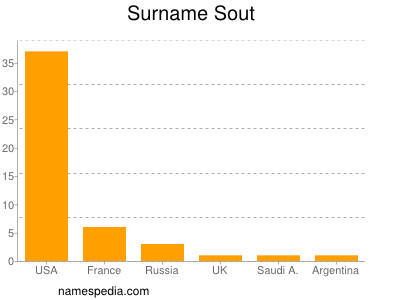 Familiennamen Sout