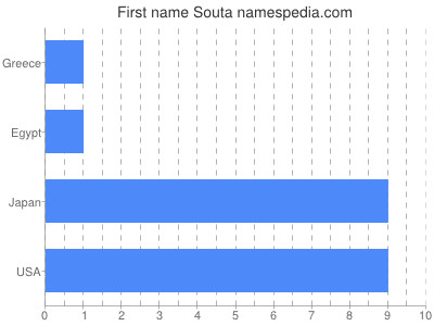 Vornamen Souta
