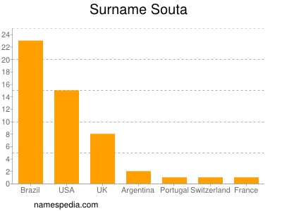 Familiennamen Souta