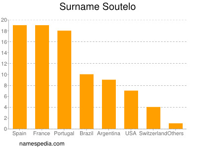 Surname Soutelo