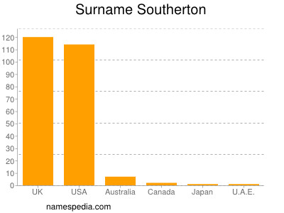 Familiennamen Southerton