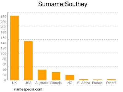 Familiennamen Southey