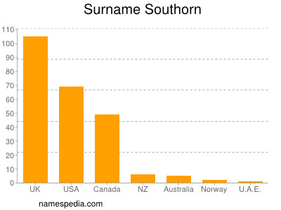 nom Southorn