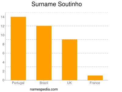 Familiennamen Soutinho