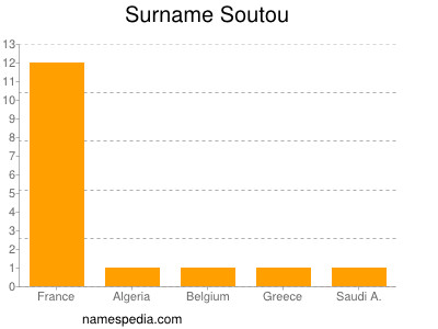 nom Soutou