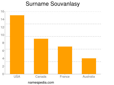 Familiennamen Souvanlasy