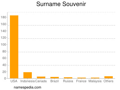 nom Souvenir