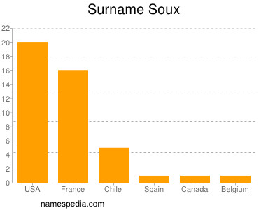 Familiennamen Soux