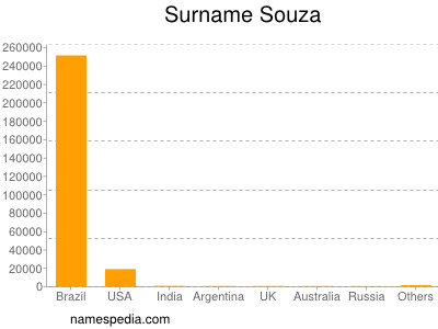 Familiennamen Souza