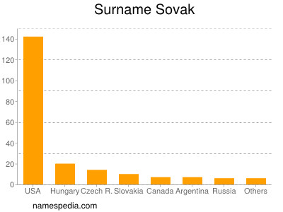 Familiennamen Sovak