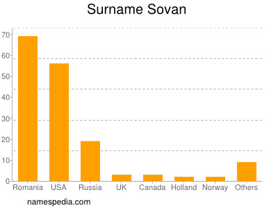Surname Sovan