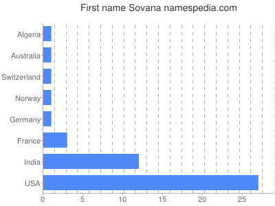 Vornamen Sovana