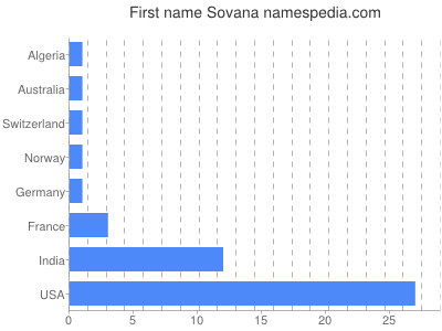 Given name Sovana