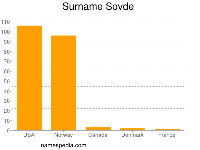 Familiennamen Sovde