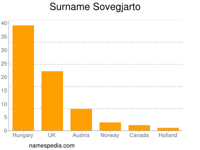 Familiennamen Sovegjarto