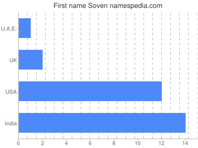 prenom Soven