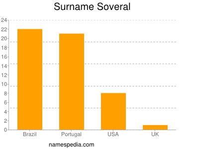 Familiennamen Soveral