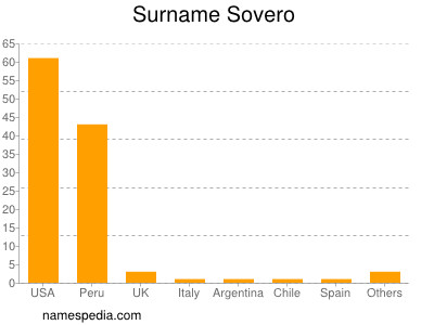 Surname Sovero