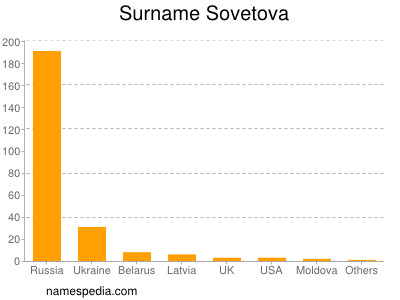 Surname Sovetova