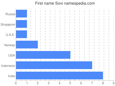 Given name Sovi