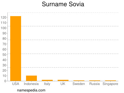 Surname Sovia
