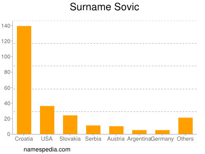 Familiennamen Sovic