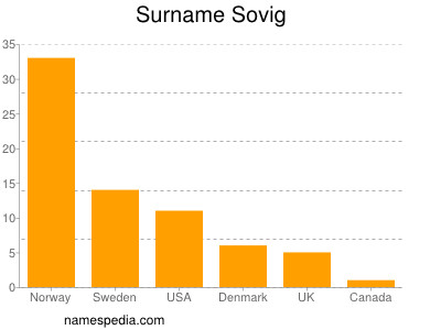 Familiennamen Sovig