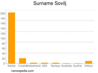 Familiennamen Sovilj