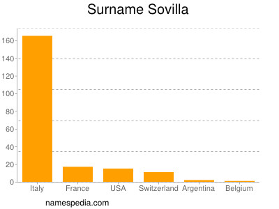 Surname Sovilla