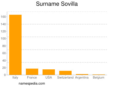 Familiennamen Sovilla