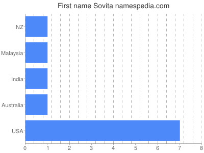 prenom Sovita