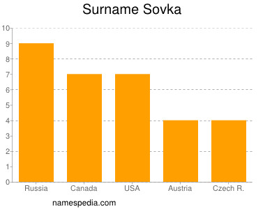 Familiennamen Sovka