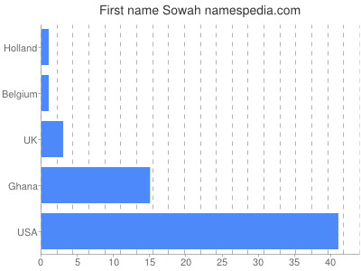 prenom Sowah