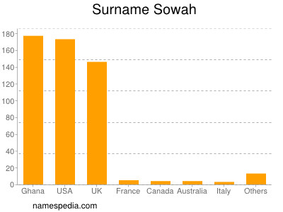 Surname Sowah