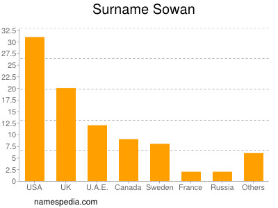 Familiennamen Sowan