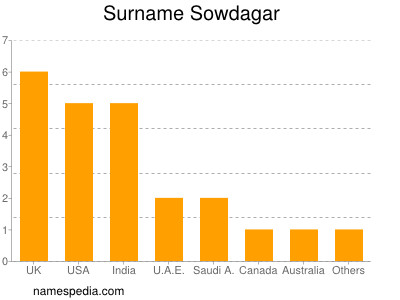 Surname Sowdagar