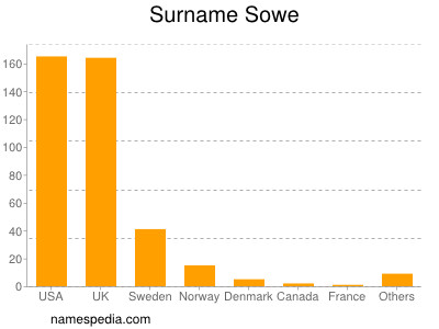 Familiennamen Sowe