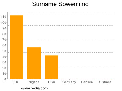 Familiennamen Sowemimo