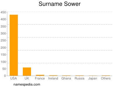 Surname Sower