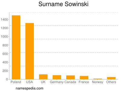 Surname Sowinski