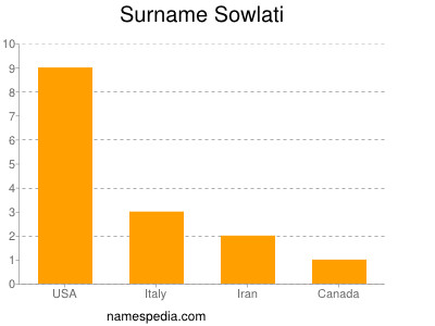 Surname Sowlati