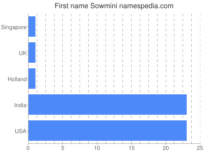 Vornamen Sowmini