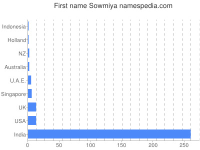 prenom Sowmiya