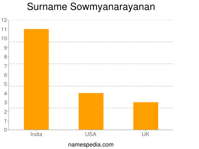 Familiennamen Sowmyanarayanan