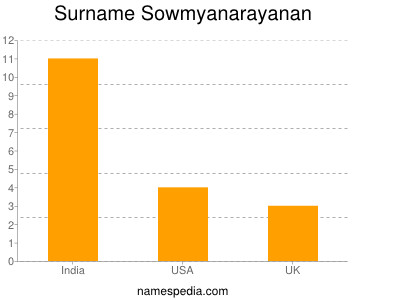 nom Sowmyanarayanan