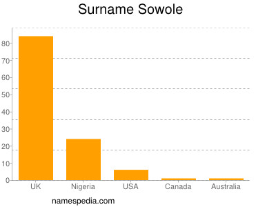 Familiennamen Sowole